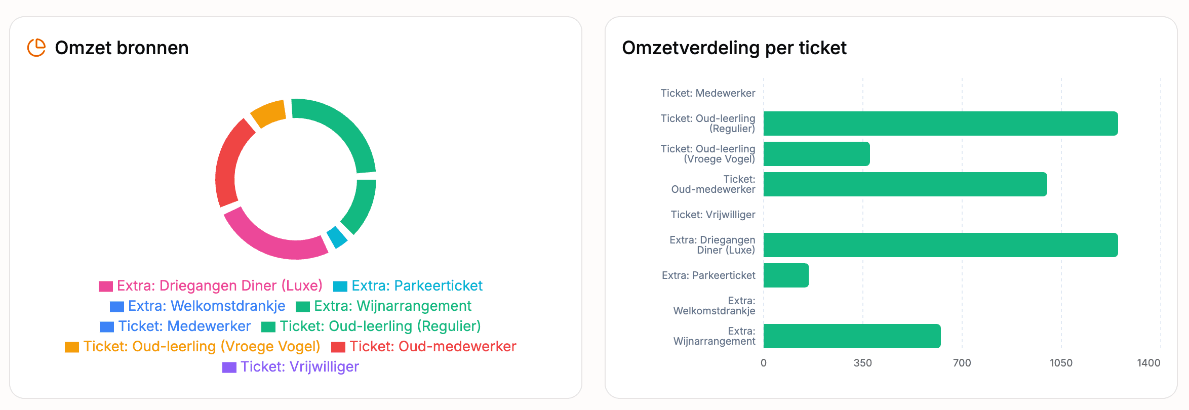 Geavanceerde Inzichten 2